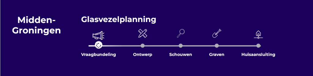 Glasvezelplanning Midden-Groningen